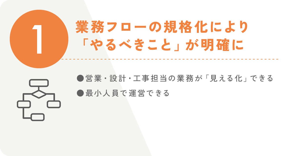 【1】業務フローの規格化により「やるべきこと」が明確に