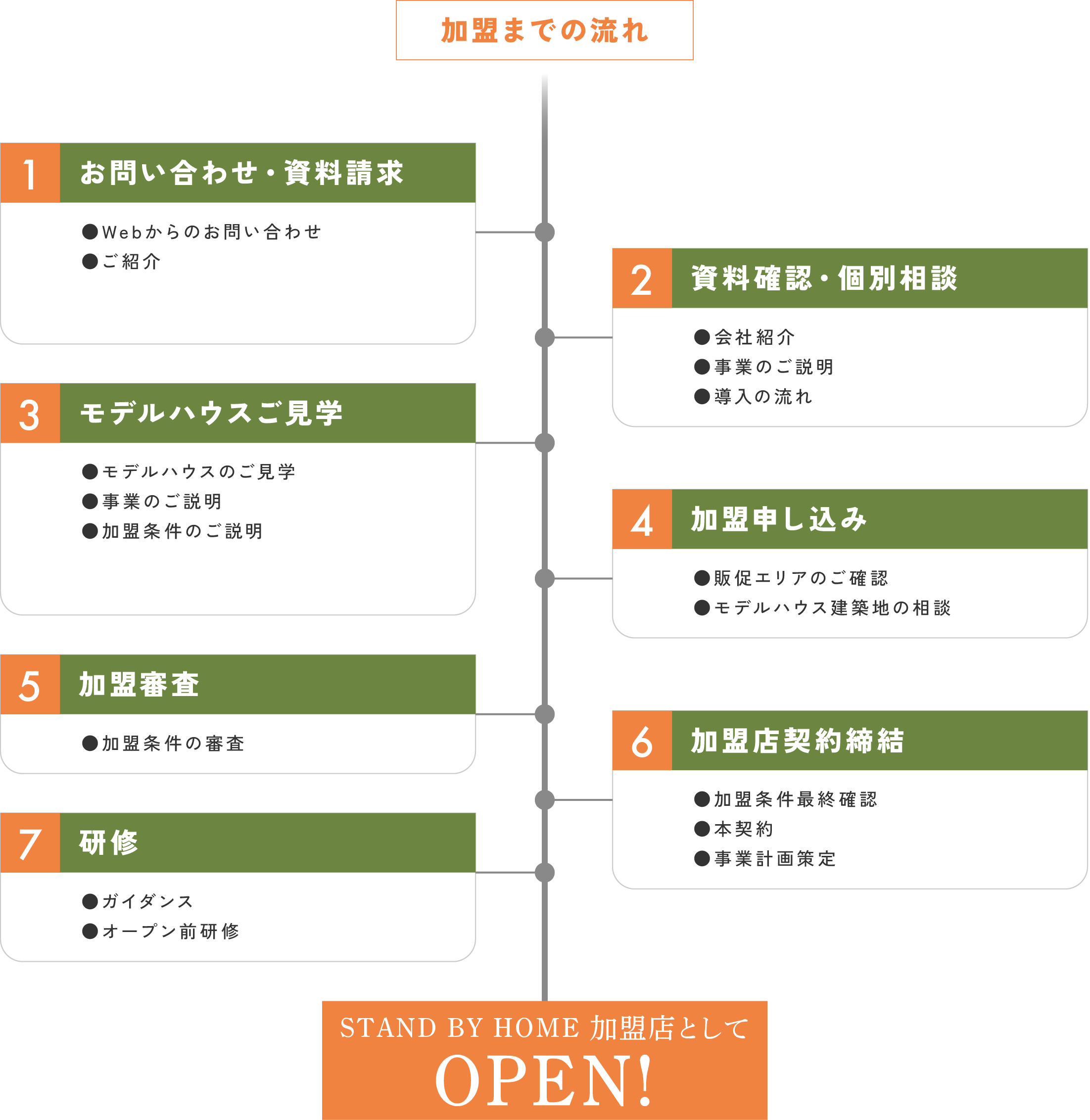 加盟までの流れ
            1.お問い合わせ・資料請求
            2.資料確認・個別相談
            3.モデルハウスご見学
            4.加盟申し込み
            5.加盟審査
            6.加盟店契約締結
            7.研修